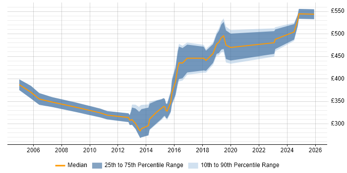 Contractor daily rate distribution trend for jobs in Somerset citing Legacy Systems