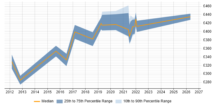 Contractor daily rate distribution trend for jobs in Somerset citing Linux Command Line