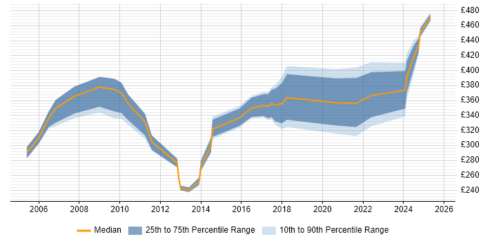 Contractor daily rate distribution trend for jobs in Somerset citing Local Government