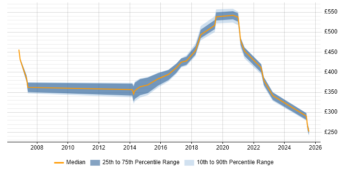 Contractor daily rate distribution trend for jobs in Somerset citing Logistics Contractor daily rate distribution trend for jobs in Somerset citing Logistics