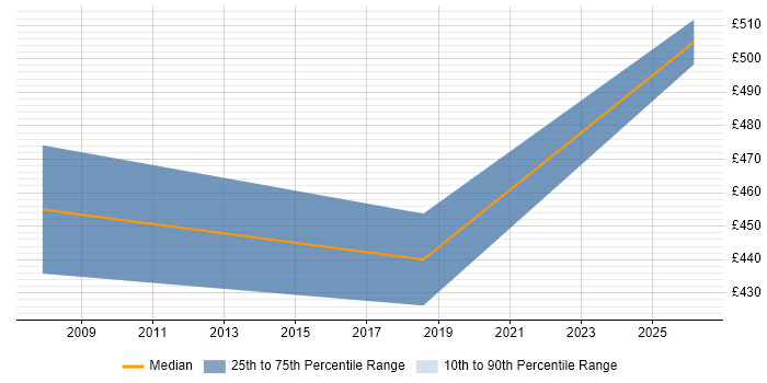 Contractor daily rate distribution trend for jobs in Somerset citing Low Latency