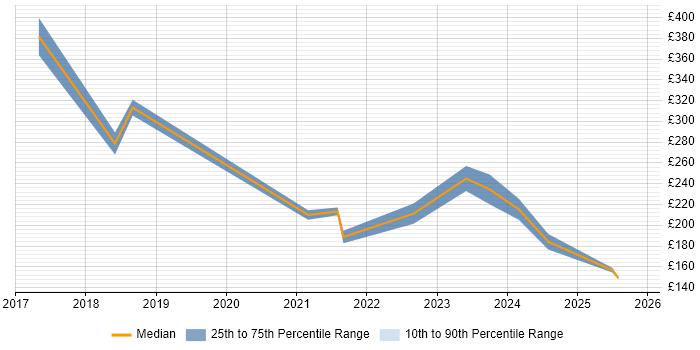 Contractor daily rate distribution trend for jobs in Somerset citing Mac OS