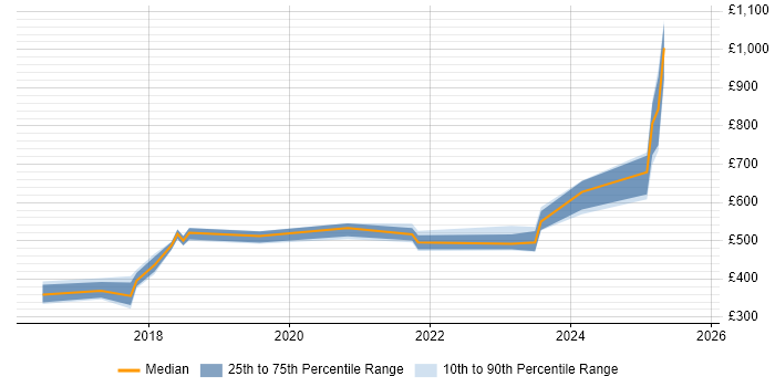 Contractor daily rate distribution trend for jobs in Somerset citing Machine Learning Contractor daily rate distribution trend for jobs in Somerset citing Machine Learning