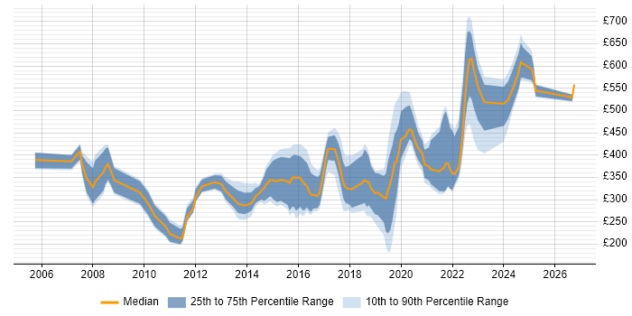 Contractor daily rate distribution trend for jobs in Somerset citing Marketing