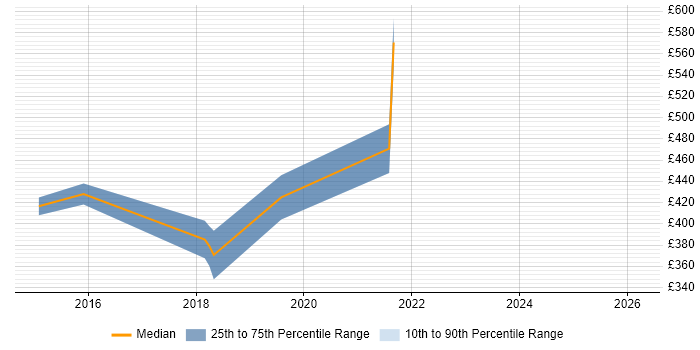Contractor daily rate distribution trend for jobs in Somerset citing Master Data Management