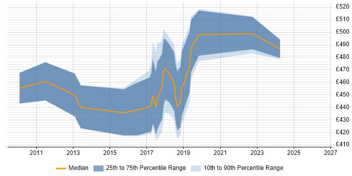 Contractor daily rate distribution trend for jobs in Somerset citing Maven