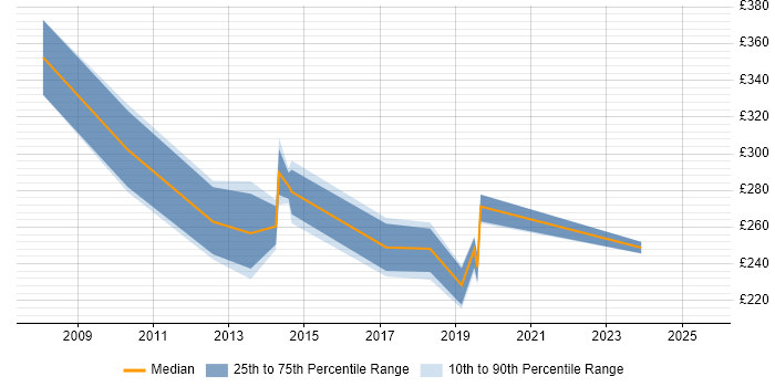 Contractor daily rate distribution trend for jobs in Somerset citing McAfee