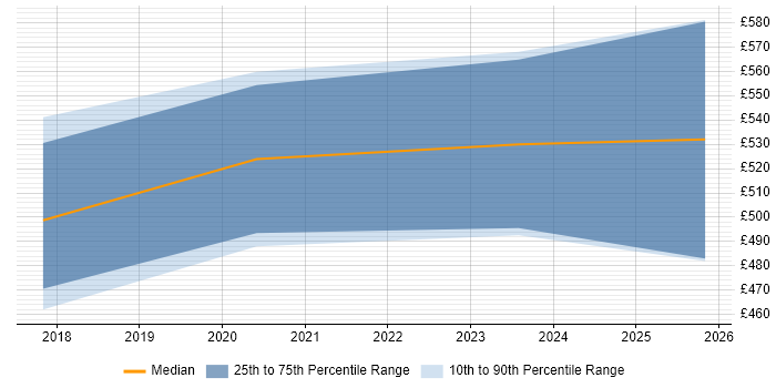 Contractor daily rate distribution trend for jobs in Somerset citing Metadata Management