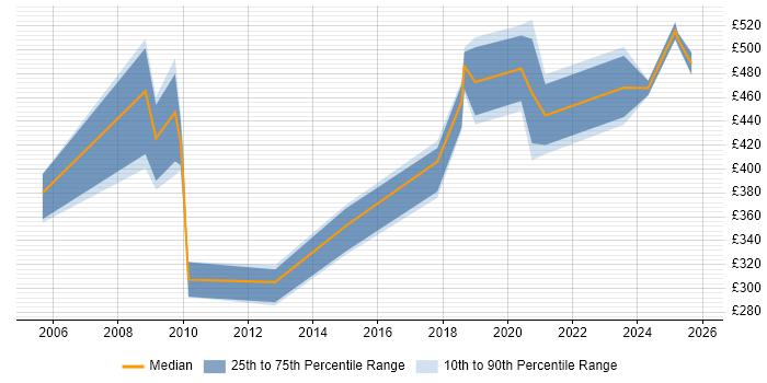 Contractor daily rate distribution trend for jobs in Somerset citing Metadata