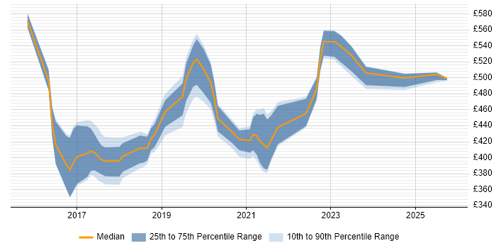 Contractor daily rate distribution trend for jobs in Somerset citing Microservices