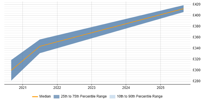 Contractor daily rate distribution trend for Microsoft 365 Consultant job vacancies in Somerset