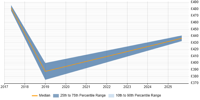 Contractor daily rate distribution trend for Microsoft 365 Manager job vacancies in Somerset