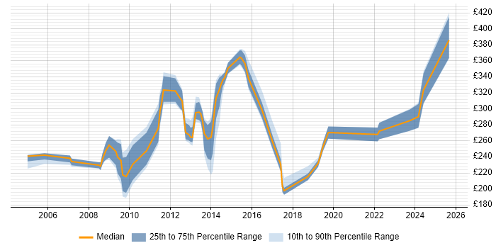 Contractor daily rate distribution trend for jobs in Somerset citing Microsoft Certification