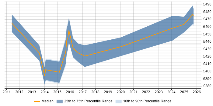 Contractor daily rate distribution trend for Microsoft Consultant job vacancies in Somerset Contractor daily rate distribution trend for Microsoft Consultant job vacancies in Somerset