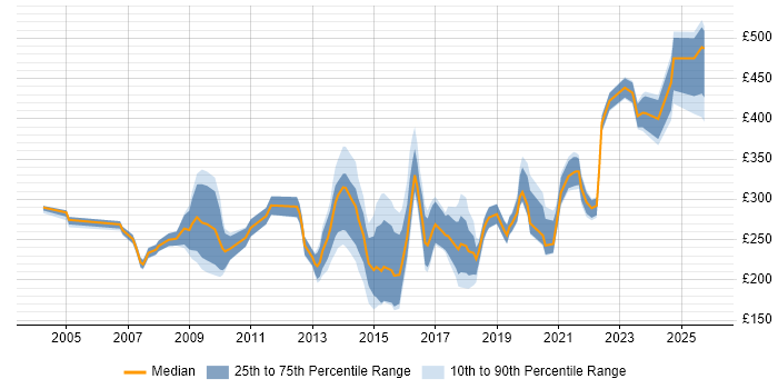 Contractor daily rate distribution trend for jobs in Somerset citing Microsoft Exchange