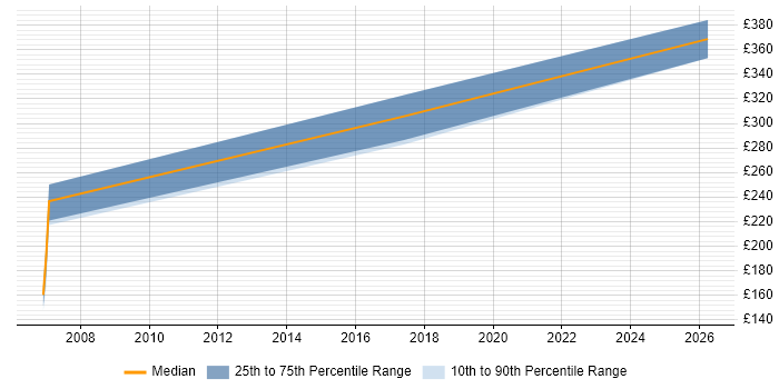 Contractor daily rate distribution trend for Microsoft Trainer job vacancies in Somerset