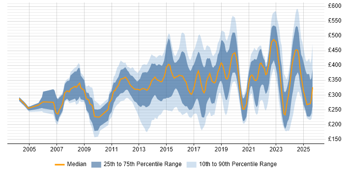 Contractor daily rate distribution trend for jobs in Somerset citing Microsoft