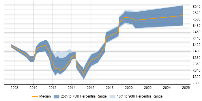 Contractor daily rate distribution trend for jobs in Somerset citing Middleware Contractor daily rate distribution trend for jobs in Somerset citing Middleware