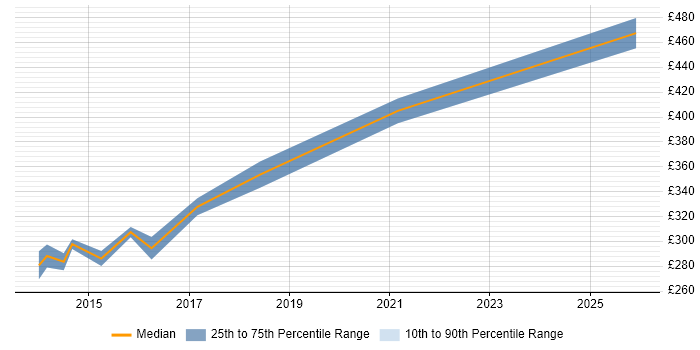 Contractor daily rate distribution trend for Migration Analyst job vacancies in Somerset