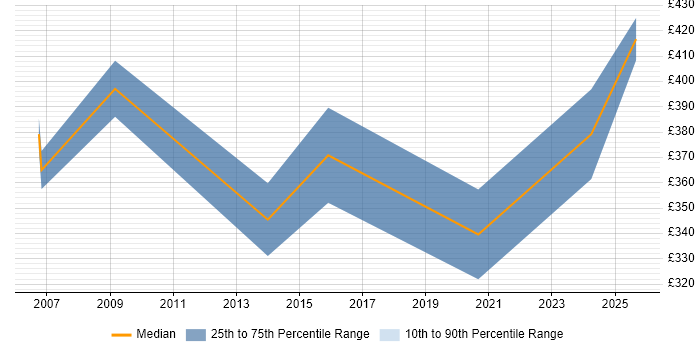 Contractor daily rate distribution trend for Migration Consultant job vacancies in Somerset