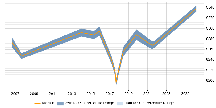 Contractor daily rate distribution trend for Migration Engineer job vacancies in Somerset