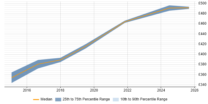 Contractor daily rate distribution trend for Migration Manager job vacancies in Somerset