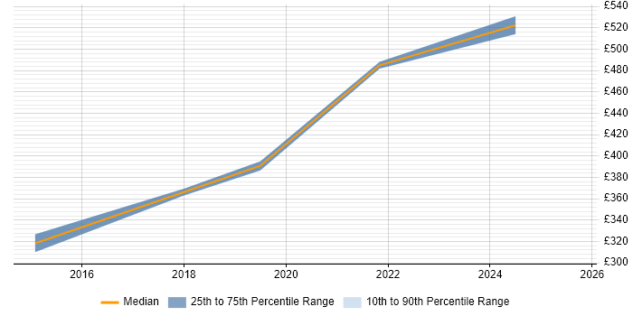 Contractor daily rate distribution trend for Migration Project Manager job vacancies in Somerset
