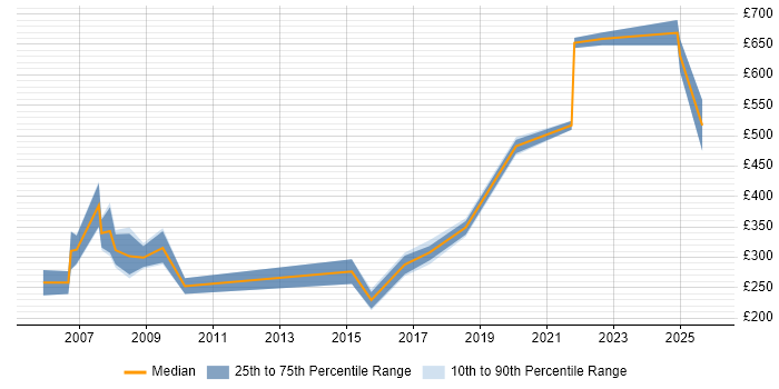 Contractor daily rate distribution trend for jobs in Somerset citing Military