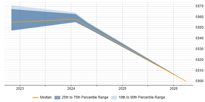 Contractor daily rate distribution trend for jobs in Somerset citing MITRE ATT&amp;CK