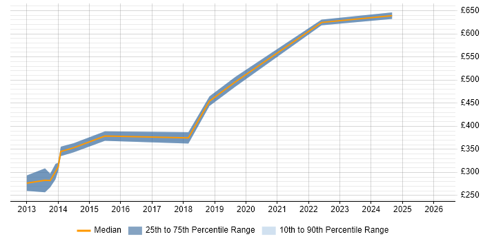 Contractor daily rate distribution trend for jobs in Somerset citing Mobile Development