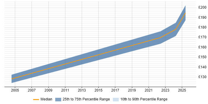 Contractor daily rate distribution trend for Mobile Engineer job vacancies in Somerset