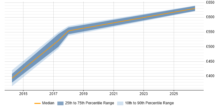 Contractor daily rate distribution trend for jobs in Somerset citing ModSecurity