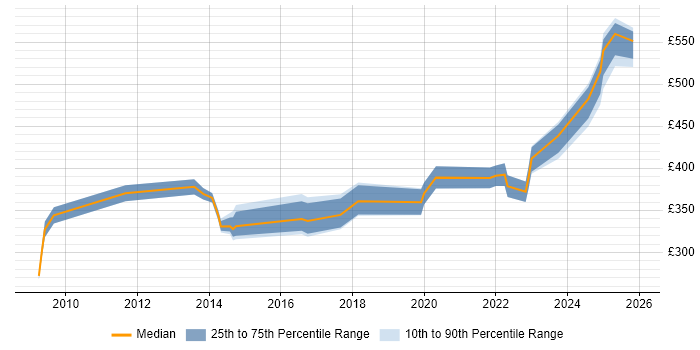 Contractor daily rate distribution trend for jobs in Somerset citing MPLS