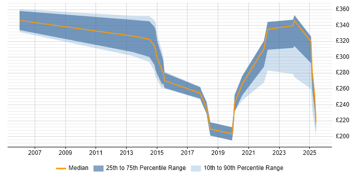Contractor daily rate distribution trend for jobs in Somerset citing Microsoft PowerPoint