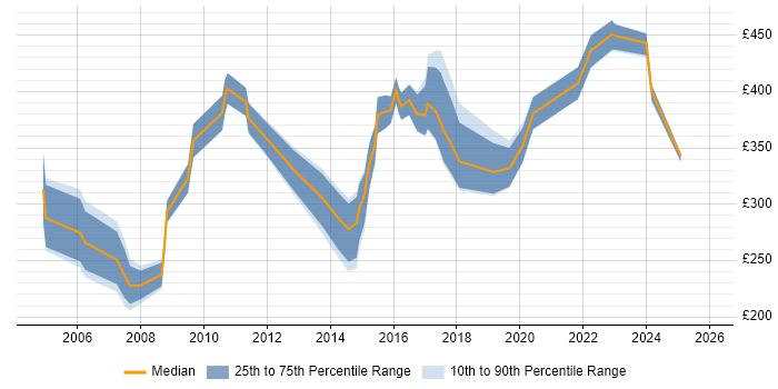 Contractor daily rate distribution trend for jobs in Somerset citing Microsoft Project