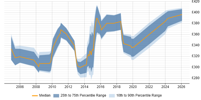 Contractor daily rate distribution trend for jobs in Somerset citing MS Visio