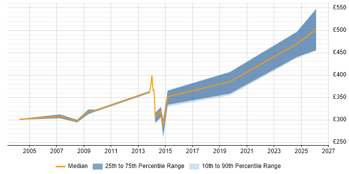 Contractor daily rate distribution trend for jobs in Somerset citing MSI