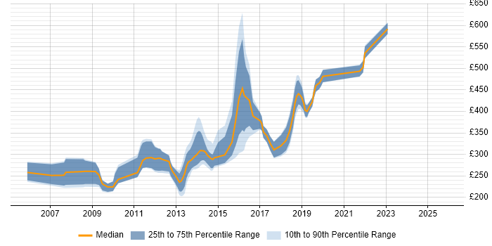 Contractor daily rate distribution trend for jobs in Somerset citing MySQL