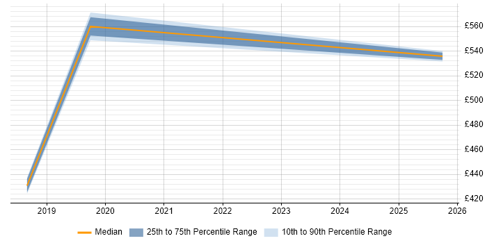 Contractor daily rate distribution trend for jobs in Somerset citing NCSC Contractor daily rate distribution trend for jobs in Somerset citing NCSC