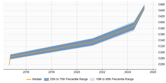 Contractor daily rate distribution trend for jobs in Somerset citing NEC