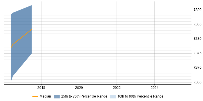 Contractor daily rate distribution trend for jobs in Somerset citing Neo4j