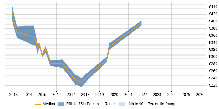 Contractor daily rate distribution trend for jobs in Somerset citing NetApp