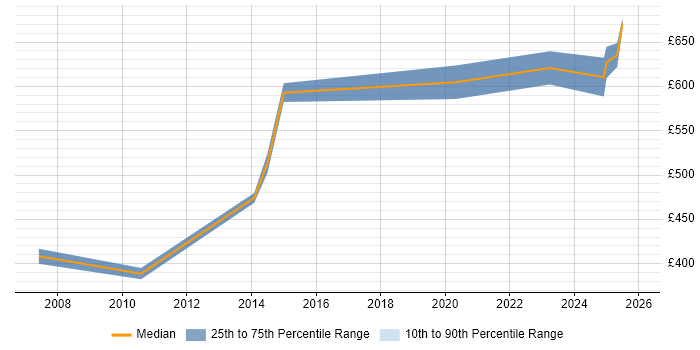Contractor daily rate distribution trend for Network Architect job vacancies in Somerset