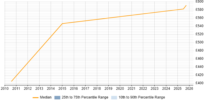 Contractor daily rate distribution trend for Network Infrastructure Architect job vacancies in Somerset Contractor daily rate distribution trend for Network Infrastructure Architect job vacancies in Somerset