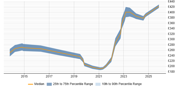 Contractor daily rate distribution trend for jobs in Somerset citing Network Management