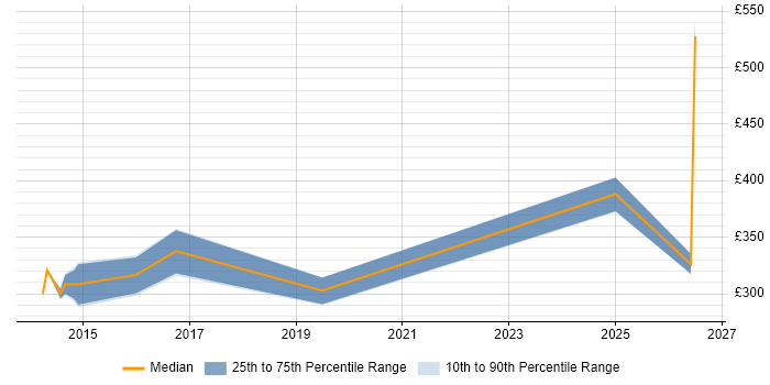 Contractor daily rate distribution trend for jobs in Somerset citing Network Monitoring