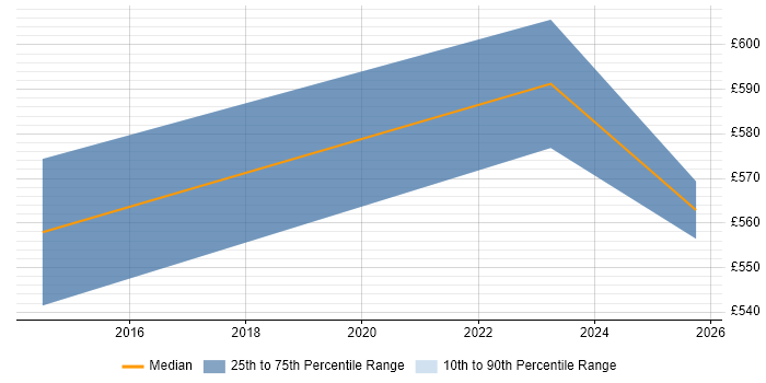 Contractor daily rate distribution trend for Network Security Architect job vacancies in Somerset Contractor daily rate distribution trend for Network Security Architect job vacancies in Somerset