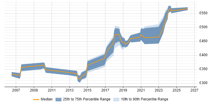 Contractor daily rate distribution trend for jobs in Somerset citing Network Security