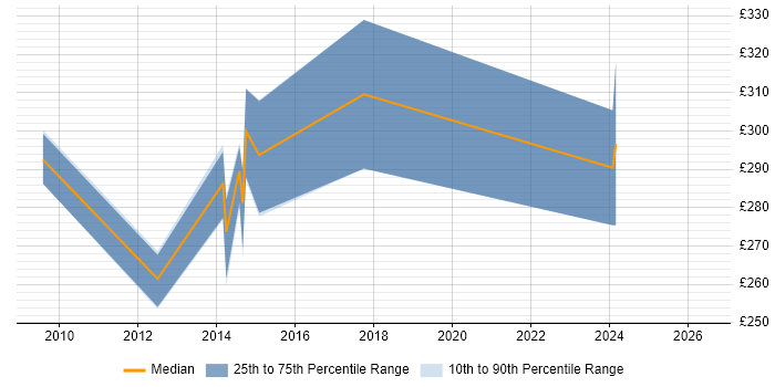 Contractor daily rate distribution trend for Network Support Engineer job vacancies in Somerset
