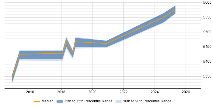 Contractor daily rate distribution trend for jobs in Somerset citing Network Virtualisation